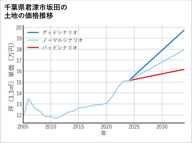 千葉県君津市坂田の土地価格推移