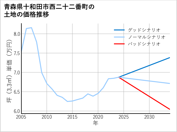 青森県十和田市西二十二番町の土地価格推移