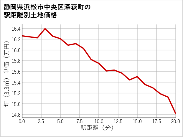 静岡県浜松市中央区深萩町の徒歩距離別の土地坪単価