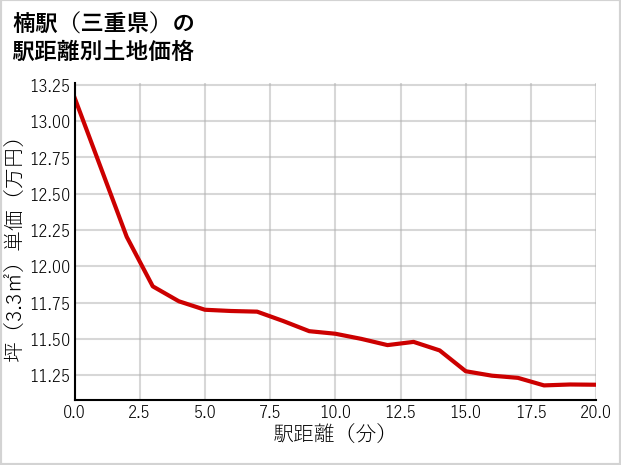 楠駅（三重県）の徒歩距離別の土地坪単価