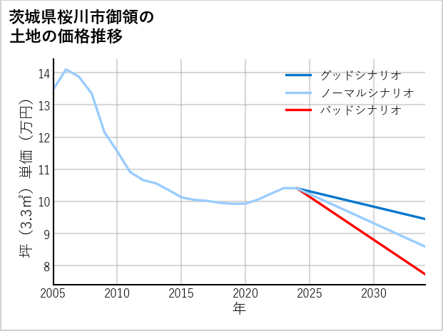 茨城県桜川市御領の土地価格推移
