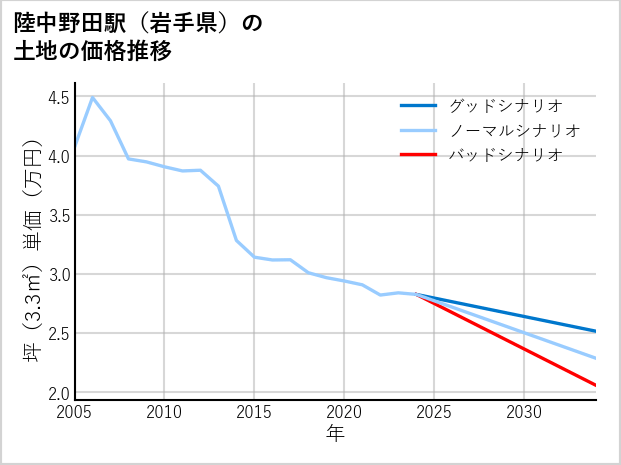 陸中野田駅（岩手県）の土地価格推移