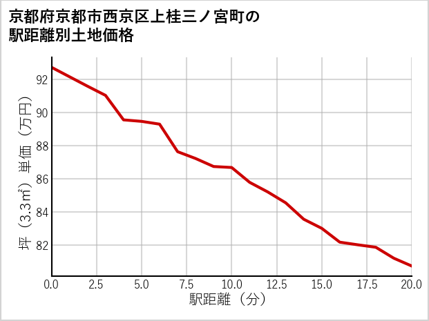 京都府京都市西京区上桂三ノ宮町の徒歩距離別の土地坪単価