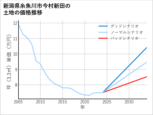 新潟県糸魚川市今村新田の土地価格推移
