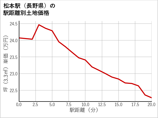 松本駅（長野県）の徒歩距離別の土地坪単価