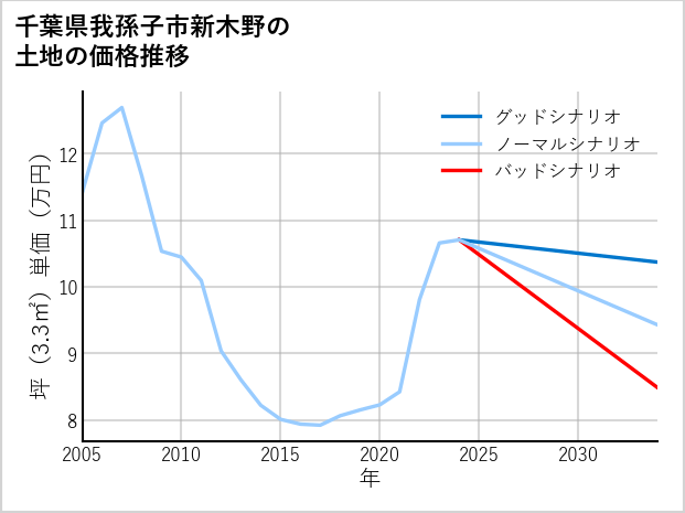 千葉県我孫子市新木野の土地価格推移
