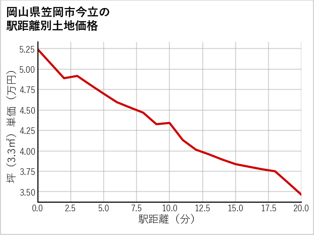 岡山県笠岡市今立の徒歩距離別の土地坪単価