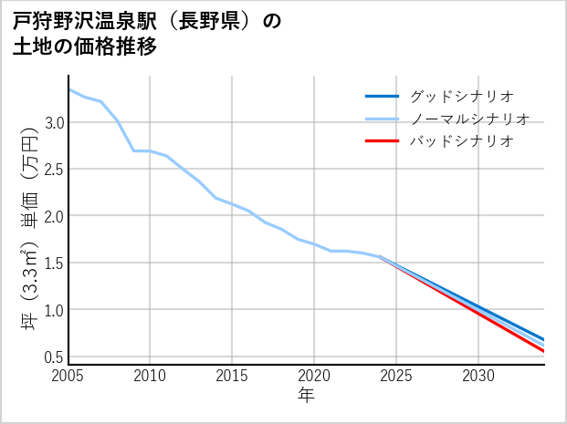 戸狩野沢温泉駅（長野県）の土地価格推移