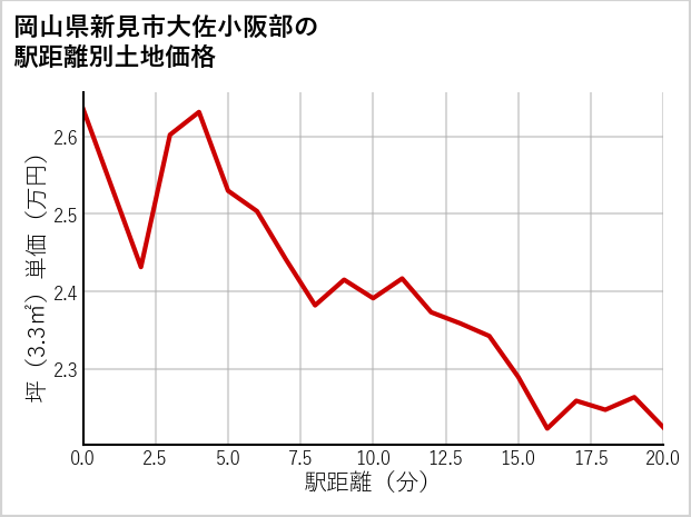 岡山県新見市大佐小阪部の徒歩距離別の土地坪単価
