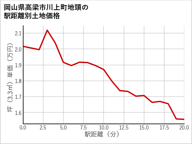 岡山県高梁市川上町地頭の徒歩距離別の土地坪単価