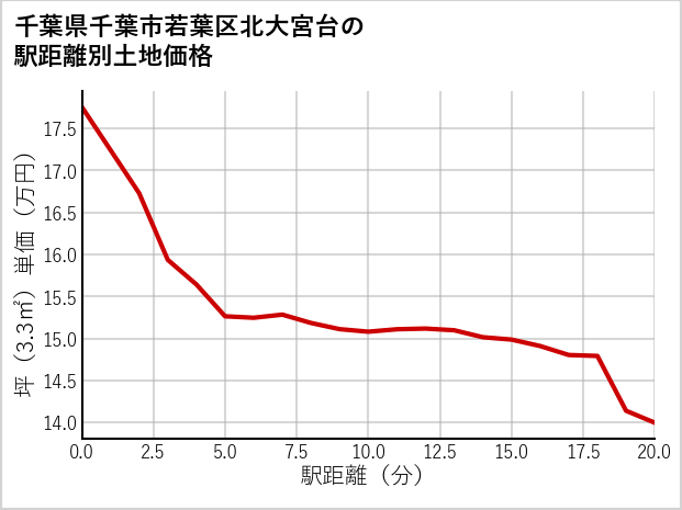 千葉県千葉市若葉区北大宮台の徒歩距離別の土地坪単価