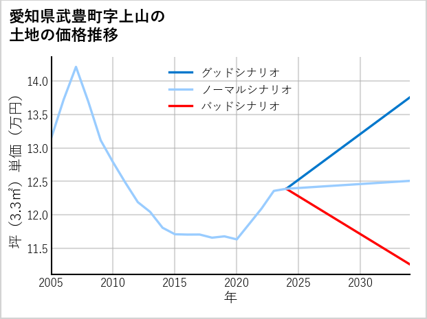 愛知県武豊町上山の土地価格推移