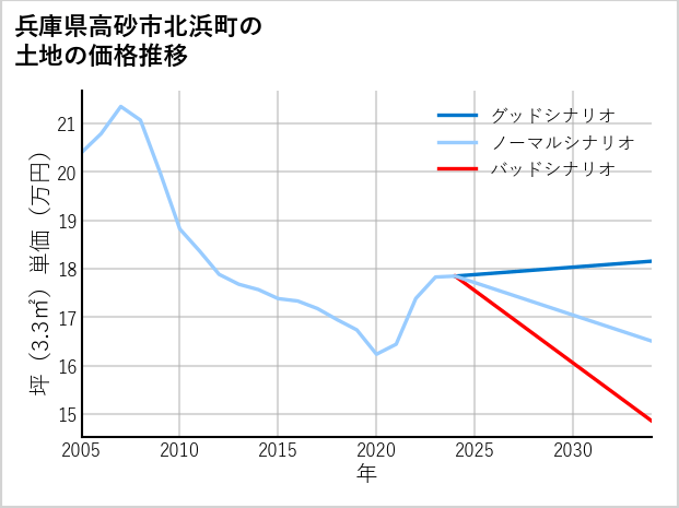 兵庫県高砂市北浜町の土地価格推移
