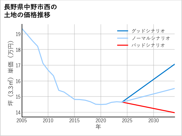 長野県中野市西の土地価格推移