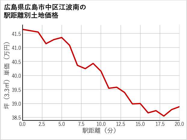 広島県広島市中区江波南の徒歩距離別の土地坪単価