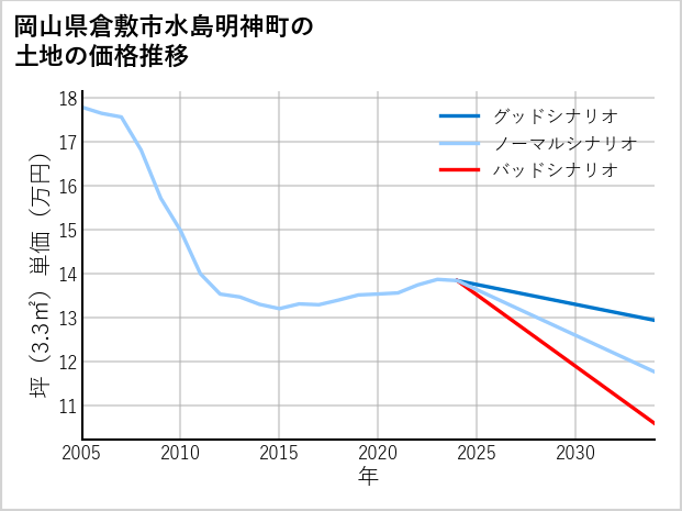 岡山県倉敷市水島明神町の土地価格推移