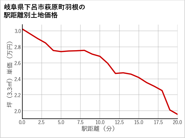 岐阜県下呂市萩原町羽根の徒歩距離別の土地坪単価