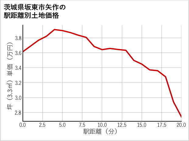 茨城県坂東市矢作の徒歩距離別の土地坪単価