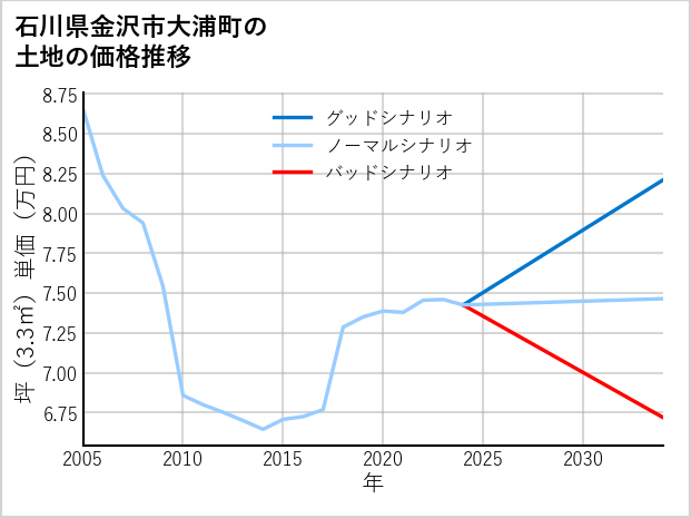 石川県金沢市大浦町の土地価格推移