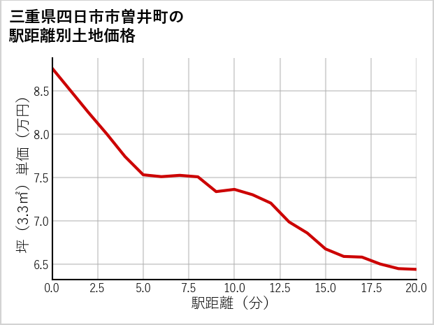 三重県四日市市曽井町の徒歩距離別の土地坪単価