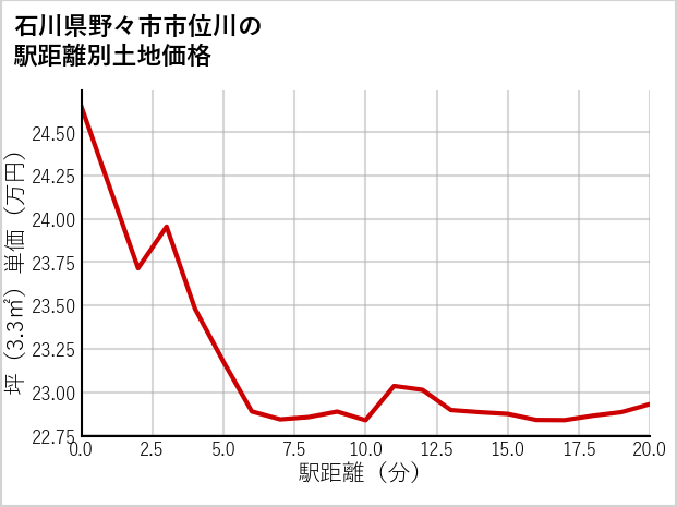 石川県野々市市位川の徒歩距離別の土地坪単価