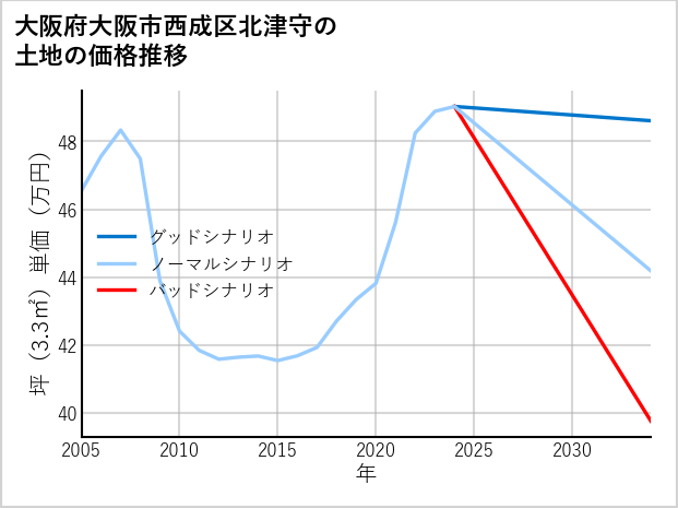 大阪府大阪市西成区北津守の土地価格推移