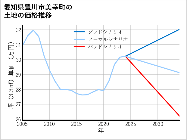 愛知県豊川市美幸町の土地価格推移