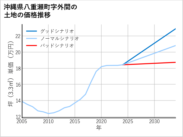 沖縄県八重瀬町外間の土地価格推移