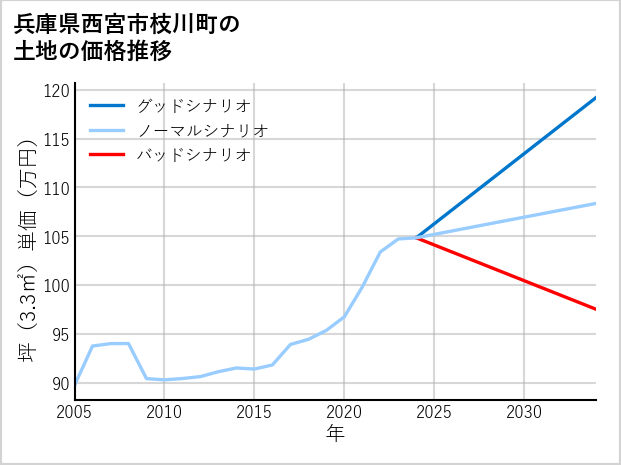 兵庫県西宮市枝川町の土地価格推移