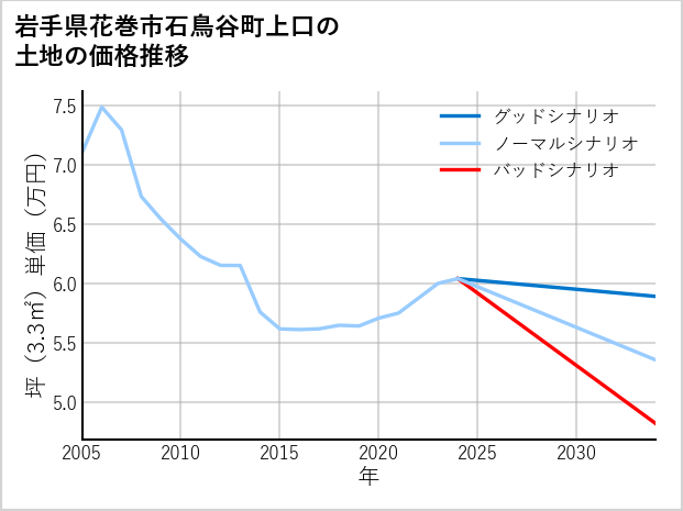 岩手県花巻市石鳥谷町上口の土地価格推移