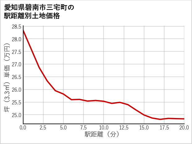 愛知県碧南市三宅町の徒歩距離別の土地坪単価