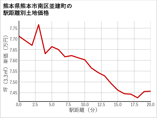 熊本県熊本市南区並建町の徒歩距離別の土地坪単価
