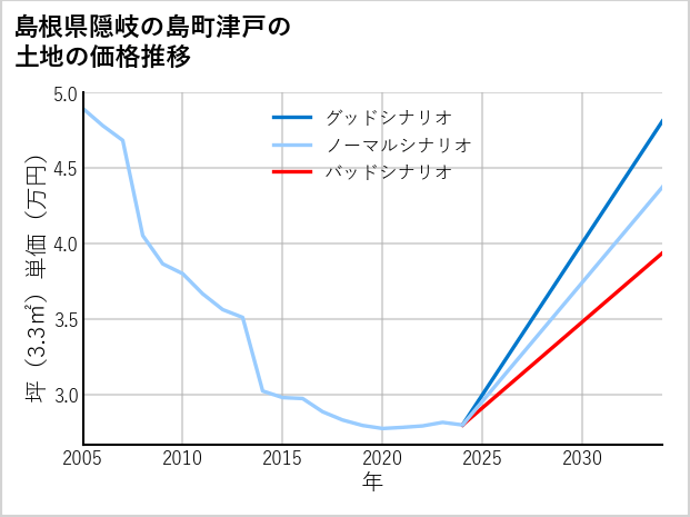 島根県隠岐の島町津戸の土地価格推移