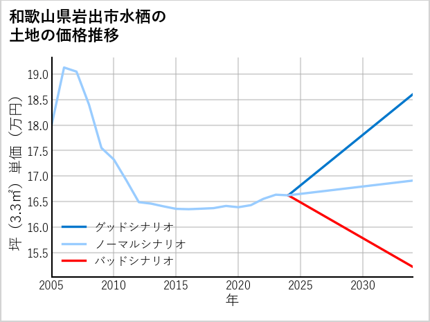 和歌山県岩出市水栖の土地価格推移