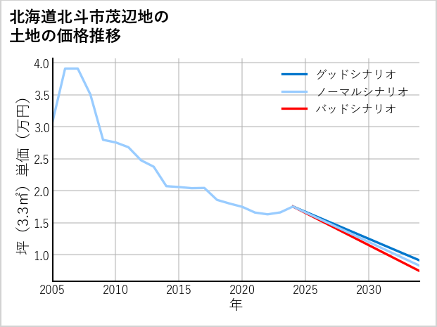 北海道北斗市茂辺地の土地価格推移
