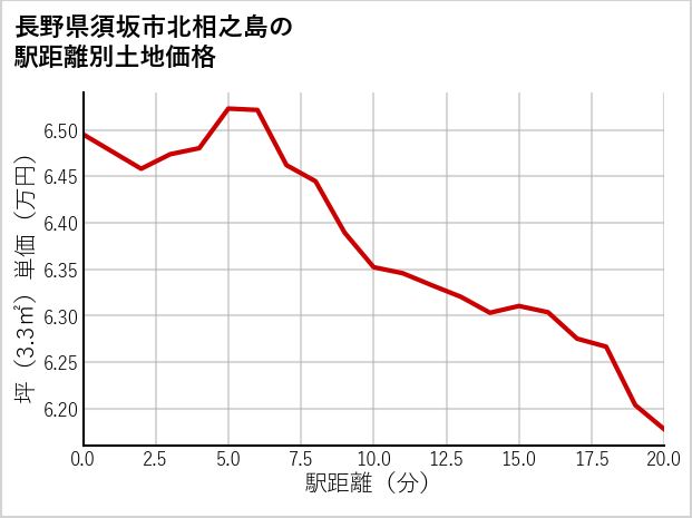 長野県須坂市北相之島の徒歩距離別の土地坪単価