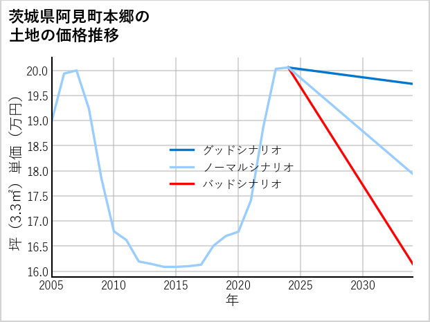 茨城県阿見町本郷の土地価格推移