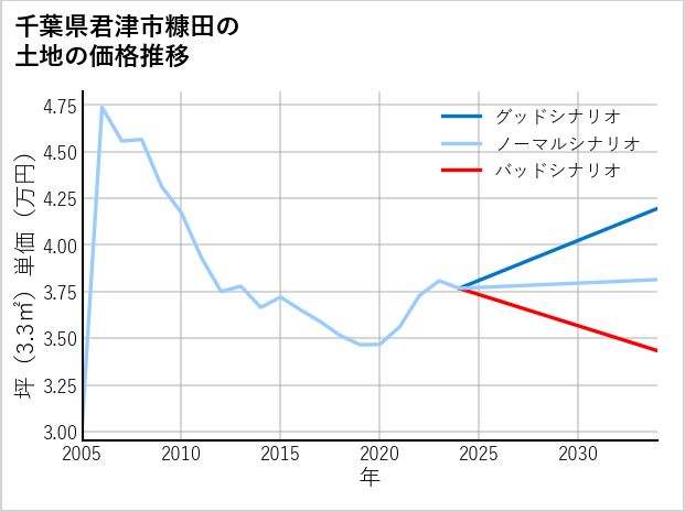 千葉県君津市糠田の土地価格推移
