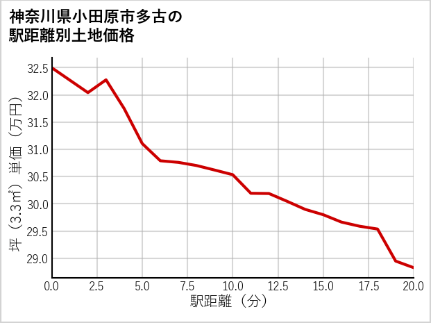 神奈川県小田原市多古の徒歩距離別の土地坪単価