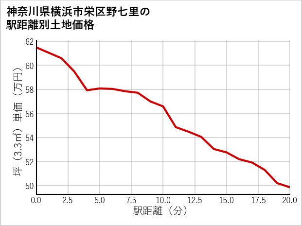 神奈川県横浜市栄区野七里の徒歩距離別の土地坪単価
