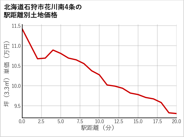 北海道石狩市花川南4条の徒歩距離別の土地坪単価