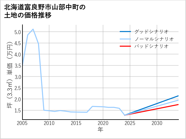北海道富良野市山部中町の土地価格推移