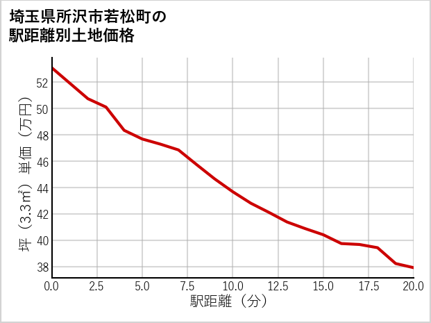 埼玉県所沢市若松町の徒歩距離別の土地坪単価
