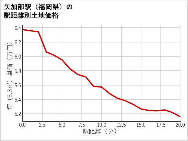 矢加部駅（福岡県）の徒歩距離別の土地坪単価