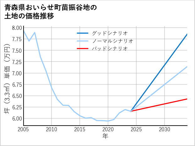 青森県おいらせ町苗振谷地の土地価格推移