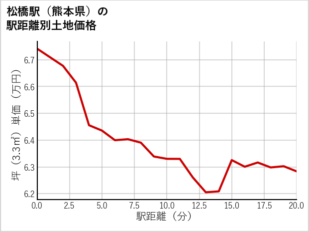 松橋駅（熊本県）の徒歩距離別の土地坪単価