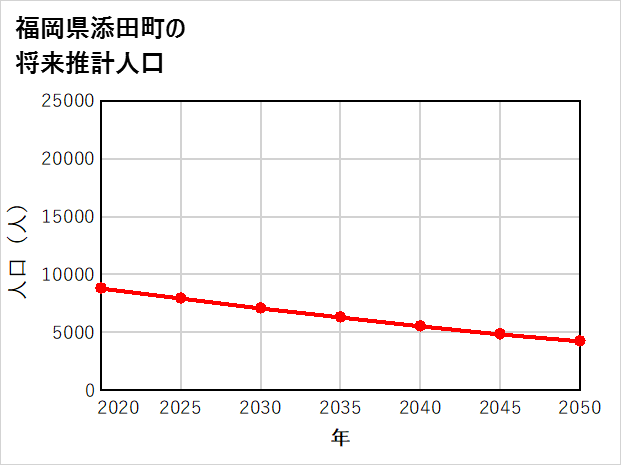 添田町の将来推計人口