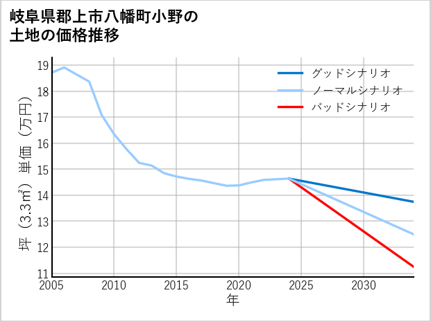 岐阜県郡上市八幡町小野の土地価格推移
