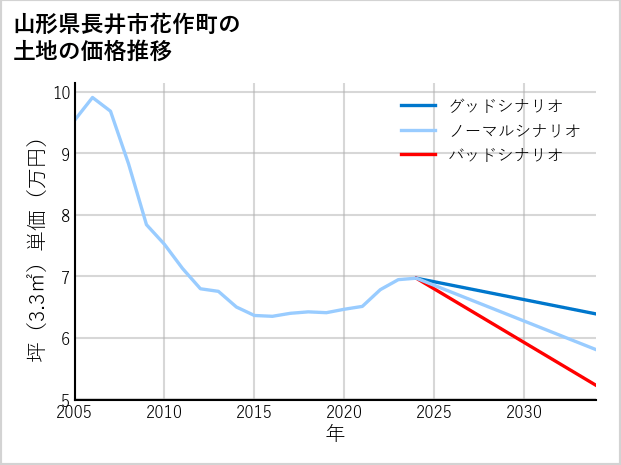 山形県長井市花作町の土地価格推移
