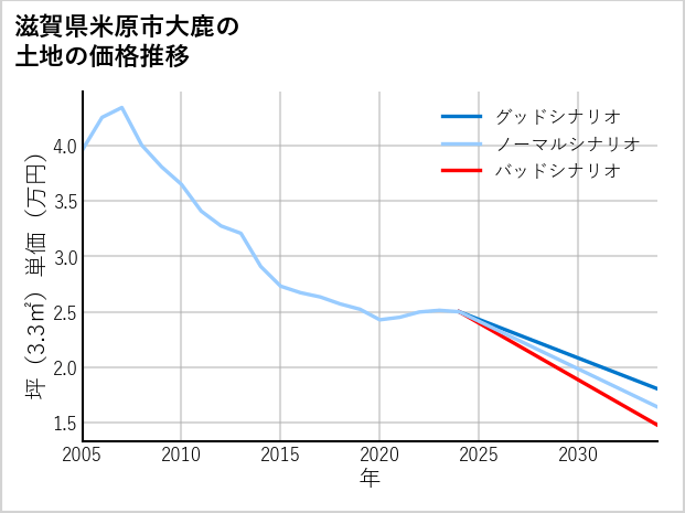 滋賀県米原市大鹿の土地価格推移